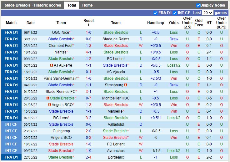 Nhận định, soi kèo Brest vs Troyes 21h00 ngày 1311 (VĐQG Pháp 202223) 4