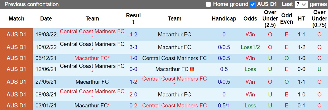 Nhận định Central Coast Mariners vs Macarthur 11h00 ngày 1311 (VĐQG Australia 202223) 2