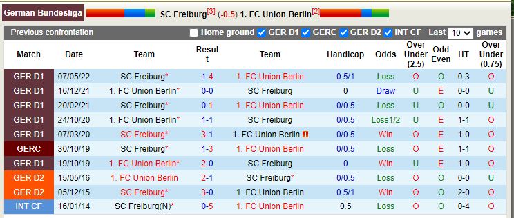 Nhận định, soi kèo Freiburg vs Union Berlin 23h30 ngày 1311 (VĐQG Đức 202223) 2