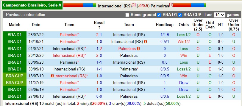 Nhận định Internacional vs Palmeiras 2h00 ngày 1411 (VĐQG Brazil 2022) 2