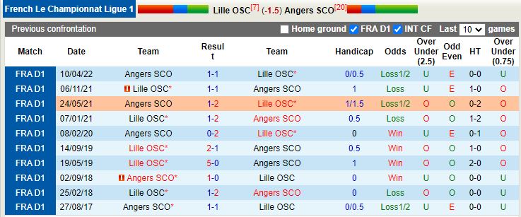 Nhận định, soi kèo Lille vs Angers 21h00 ngày 1311 (VĐQG Pháp 202223) 2