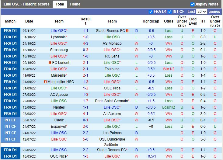 Nhận định, soi kèo Lille vs Angers 21h00 ngày 1311 (VĐQG Pháp 202223) 3