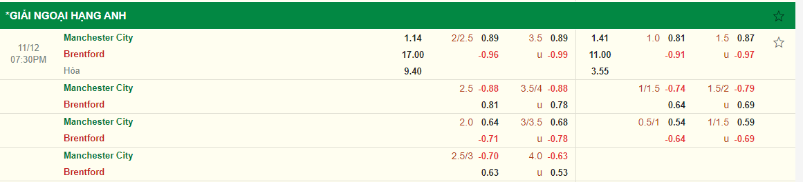Nhận định Man City vs Brentford (19h30 ngày 1211) Đánh chiếm ngôi đầu 3