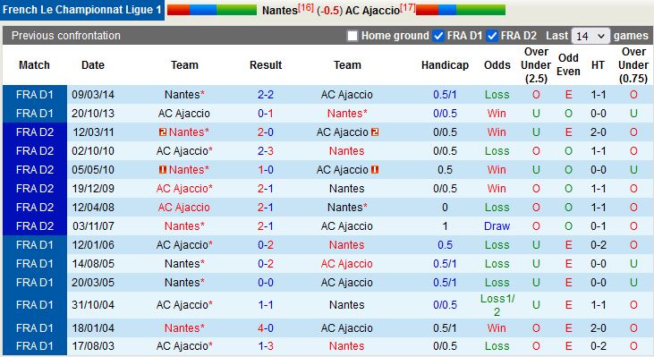 Nhận định Nantes vs Ajaccio 21h00 ngày 1311 (VĐQG Pháp 202223) 2