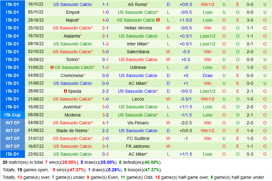 Bologna vs Sassuolo Bologna vs Sassuolo