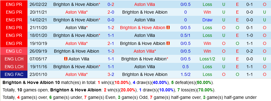 nhan dinh bong da soi keo Brighton VS Aston Villa ngoai hang anh premier league hom nay hinh anh 1 nhan dinh bong da soi keo Brighton VS Aston Villa ngoai hang anh premier league hom nay hinh anh 1