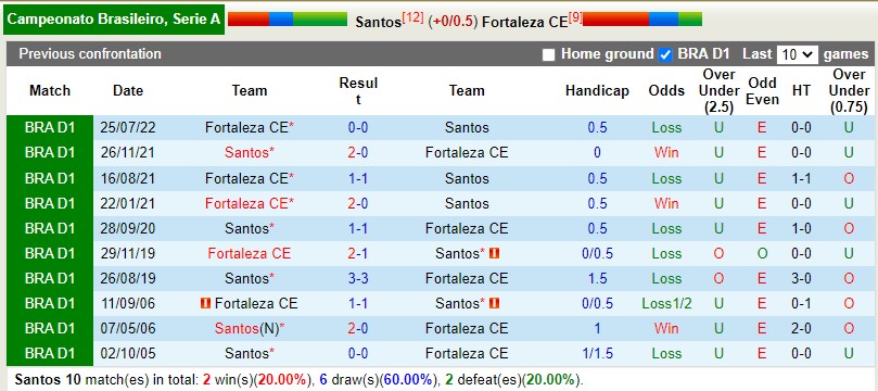 Nhận định Santos vs Fortaleza 2h00 ngày 1411 (VĐQG Brazil 2022) 2