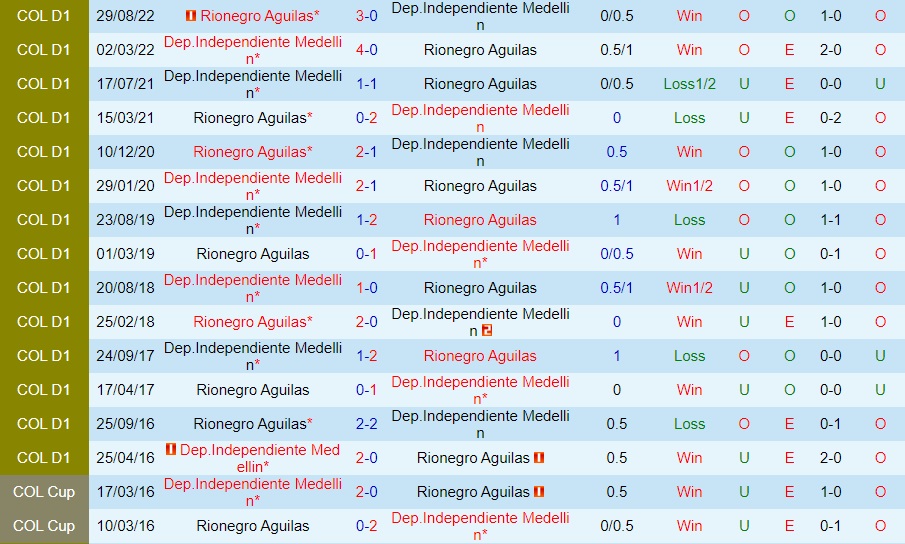 Nhận định Aguilas Doradas vs Independiente Medellin 7h00 ngày 1311 (VĐQG Colombia 2022) 2 Nhận định Aguilas Doradas vs Independiente Medellin 7h00 ngày 1311 (VĐQG Colombia 2022) 2