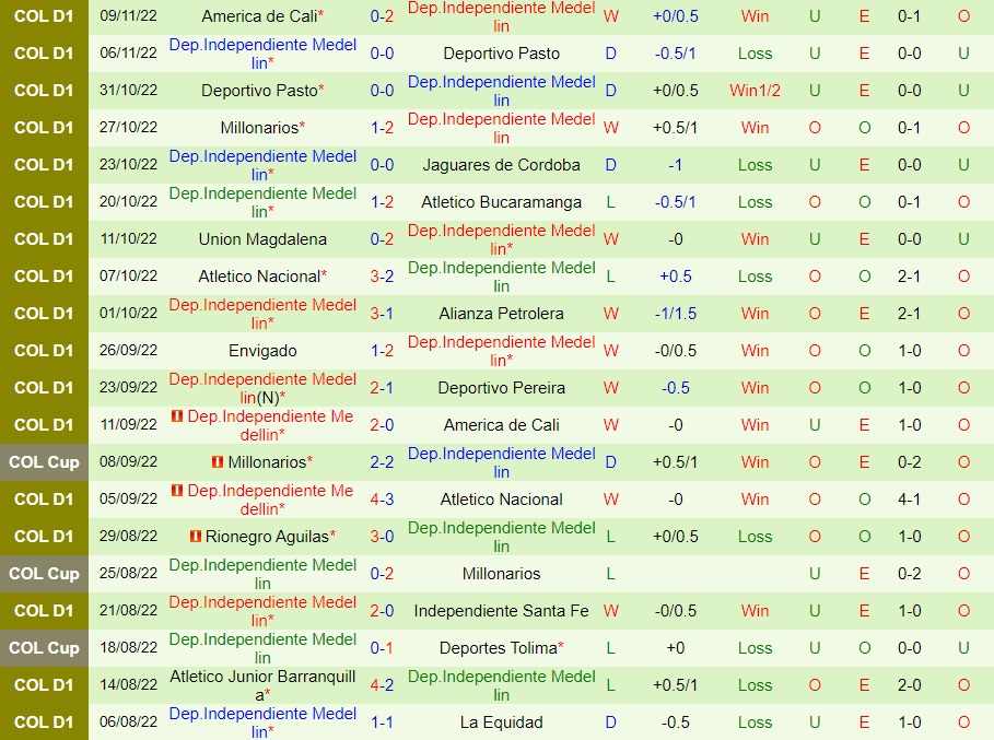 Nhận định Aguilas Doradas vs Independiente Medellin 7h00 ngày 1311 (VĐQG Colombia 2022) 4 Nhận định Aguilas Doradas vs Independiente Medellin 7h00 ngày 1311 (VĐQG Colombia 2022) 4