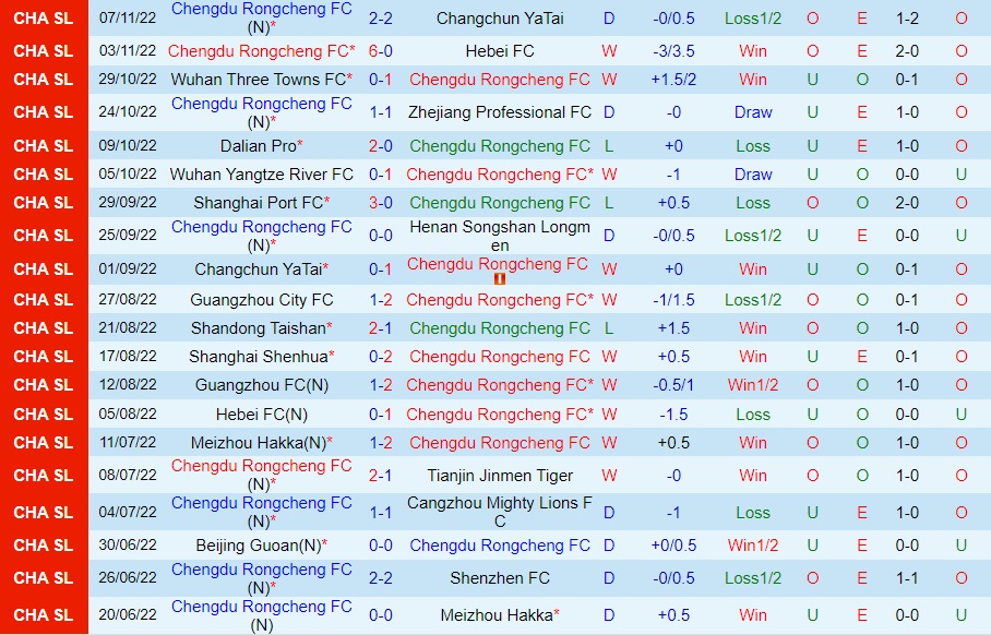 Nhận định Chengdu Rongcheng vs Shanghai Shenhua 18h30 ngày 1211 (VĐQG Trung Quốc 2022) 2 Nhận định Chengdu Rongcheng vs Shanghai Shenhua 18h30 ngày 1211 (VĐQG Trung Quốc 2022) 2