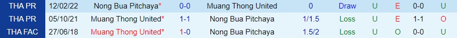 Nhận định Nong Bua Pitchaya vs Muang Thong 18h30 ngày 1211 (VĐQG Thái Lan 202223) 2