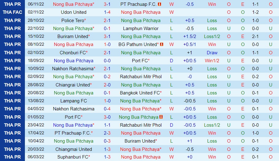 Nhận định Nong Bua Pitchaya vs Muang Thong 18h30 ngày 1211 (VĐQG Thái Lan 202223) 3