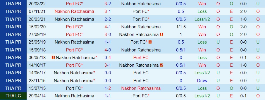Nhận định Port vs Nakhon Ratchasima 18h00 ngày 1211 (VĐQG Thái Lan 202223) 2
