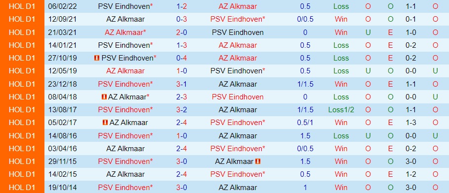 Nhận định PSV Eindhoven vs AZ Alkmaar 3h00 ngày 1311 (VĐQG Hà Lan 202223) 2