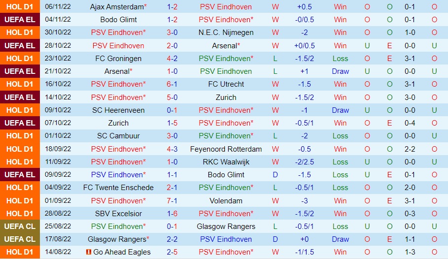 Nhận định PSV Eindhoven vs AZ Alkmaar 3h00 ngày 1311 (VĐQG Hà Lan 202223) 3