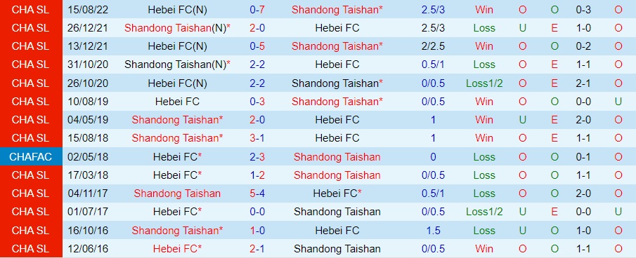 Nhận định, dự đoán Shandong Taishan vs Hebei 16h30 ngày 1211 (VĐQG Trung Quốc 2022) 2