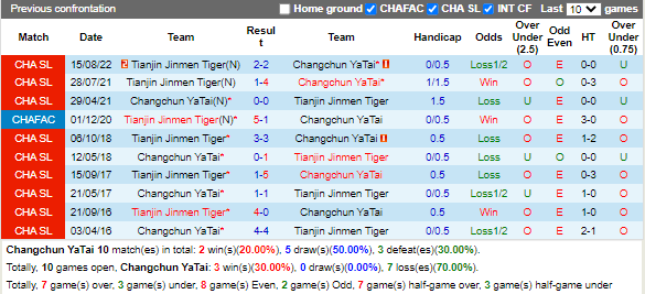 Nhận định Changchun Yatai vs Tianjin Jinmen (14h30 ngày 1211, VĐ Trung Quốc) 2