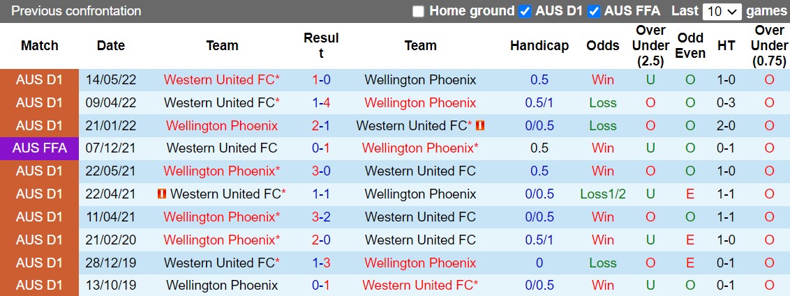 Nhận định, soi kèo Wellington Phoenix vs Western United 9h00 ngày 1311 (VĐQG Australia 202223) 2