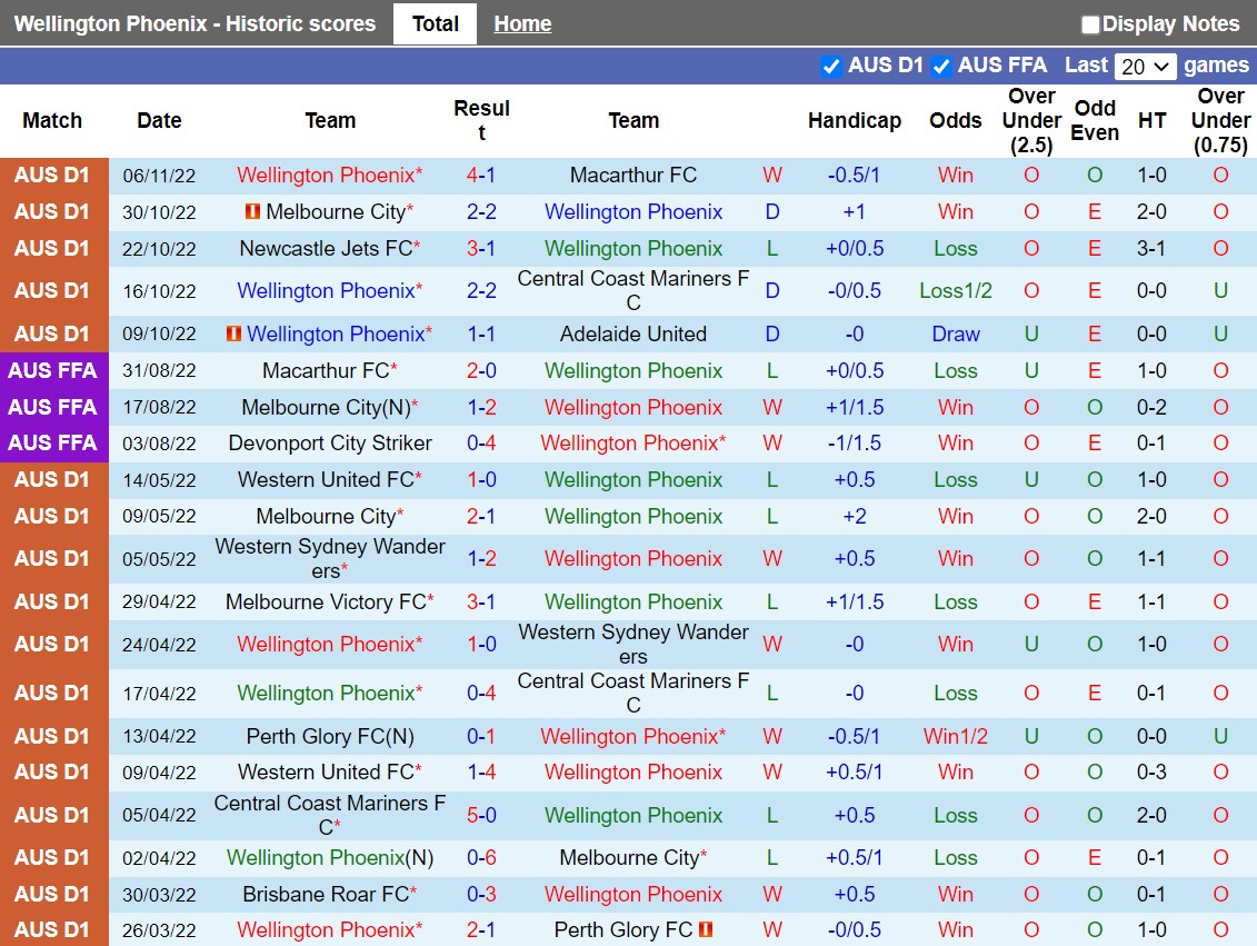 Nhận định, soi kèo Wellington Phoenix vs Western United 9h00 ngày 1311 (VĐQG Australia 202223) 3