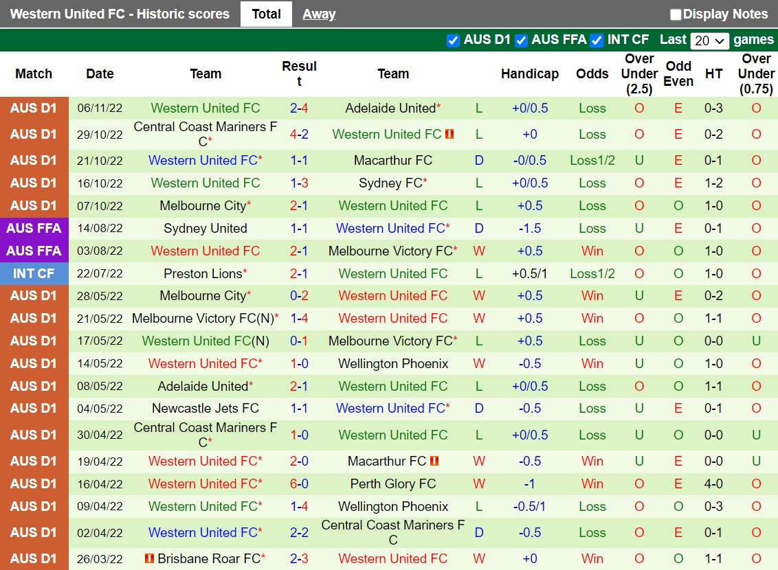 Nhận định, soi kèo Wellington Phoenix vs Western United 9h00 ngày 1311 (VĐQG Australia 202223) 4
