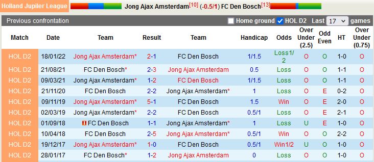 Nhận định Jong Ajax vs Den Bosch 2h00 ngày 1511 (Hạng 2 Hà Lan 202223) 2