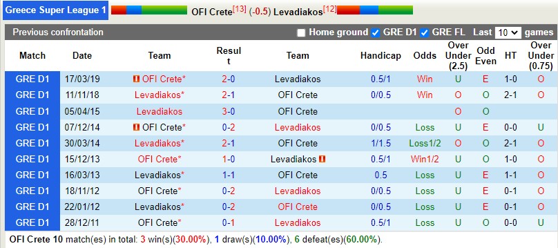 Nhận định OFI Crete vs Levadiakos 0h30 ngày 1511 (VĐQG Hy Lạp 202223) 1