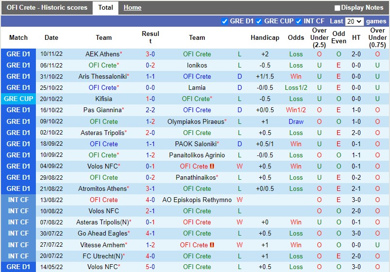 Nhận định OFI Crete vs Levadiakos 0h30 ngày 1511 (VĐQG Hy Lạp 202223) 2