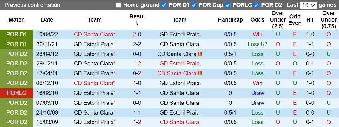 Nhận định Santa Clara vs Estoril 3h15 ngày 1511 (VĐQG Bồ Đào Nha 202223) 2 Nhận định Santa Clara vs Estoril 3h15 ngày 1511 (VĐQG Bồ Đào Nha 202223) 2