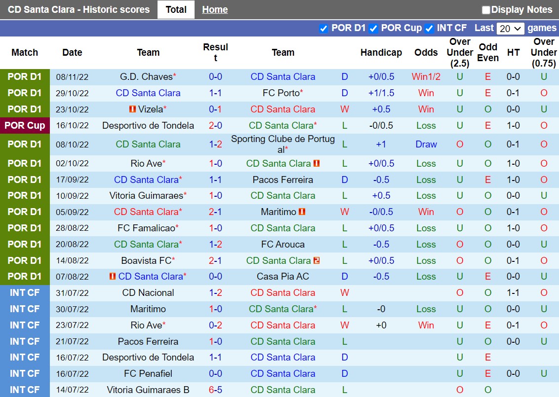 Nhận định Santa Clara vs Estoril 3h15 ngày 1511 (VĐQG Bồ Đào Nha 202223) 3 Nhận định Santa Clara vs Estoril 3h15 ngày 1511 (VĐQG Bồ Đào Nha 202223) 3