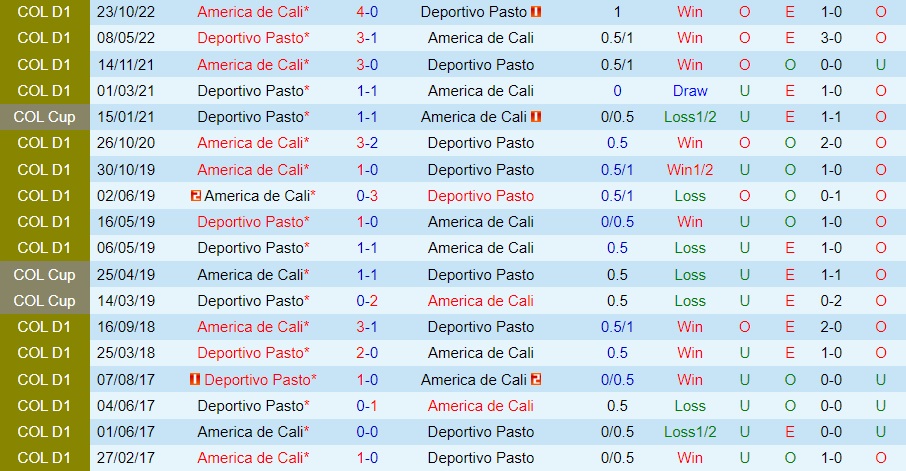 Nhận định bóng đá America de Cali vs Pasto 7h00 ngày 1411 (VĐQG Colombia 2022) 2