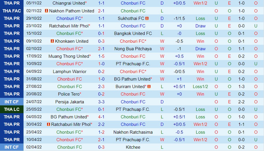 Nhận định - soi kèo Chonburi vs Lampang 18h00 ngày 1311 (VĐQG Thái Lan 202223) 2