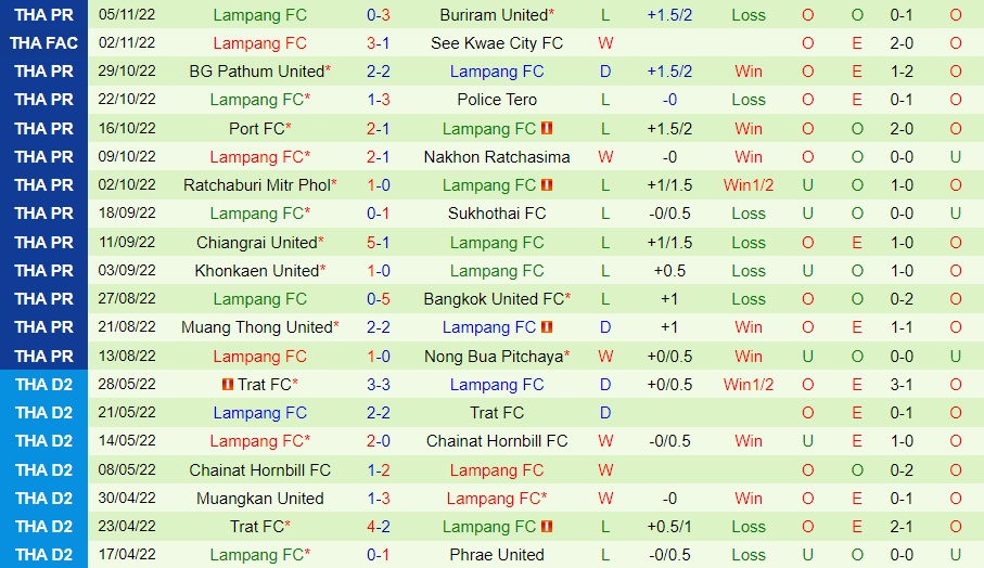 Nhận định - soi kèo Chonburi vs Lampang 18h00 ngày 1311 (VĐQG Thái Lan 202223) 3