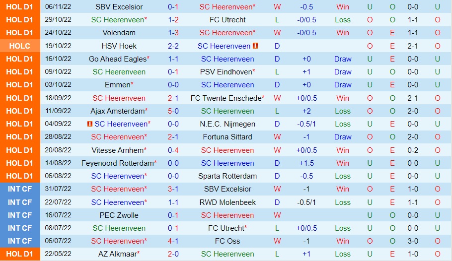 Nhận định Heerenveen vs Cambuur 20h30 ngày 1311 (VĐQG Hà Lan 202223) 3