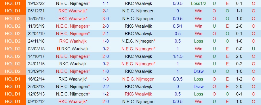 Nhận định NEC Nijmegen vs Waalwijk 18h15 ngày 1311 (VĐQG Hà Lan 202223) 2