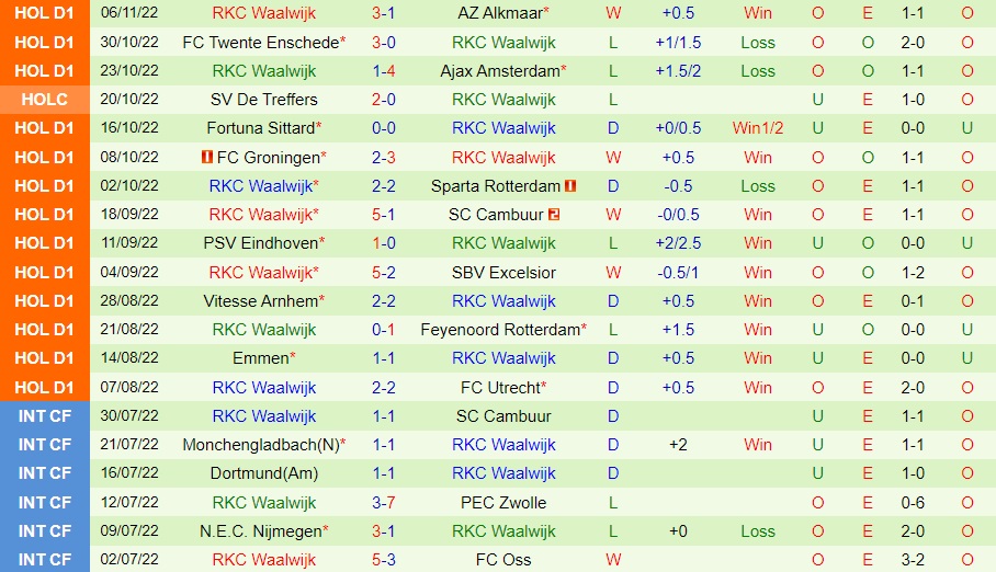 Nhận định NEC Nijmegen vs Waalwijk 18h15 ngày 1311 (VĐQG Hà Lan 202223) 4
