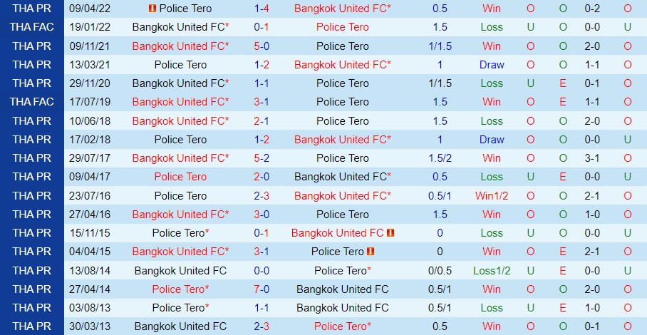 Nhận định Police Tero vs Bangkok United 18h00 ngày 1311 (VĐQG Thái Lan 202223) 2