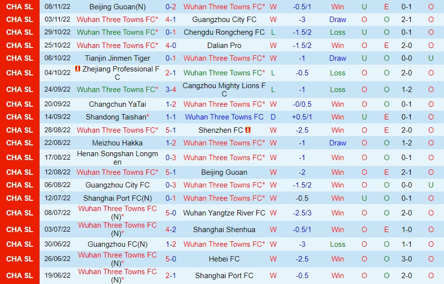 Nhận định Wuhan Three Towns vs Henan Songshan 18h30 ngày 1311 (VĐQG Trung Quốc 2022) 2