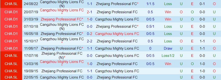 Nhận định Zhejiang Professional vs Cangzhou Mighty 18h30 ngày 1311 (VĐQG Trung Quốc 2022) 2