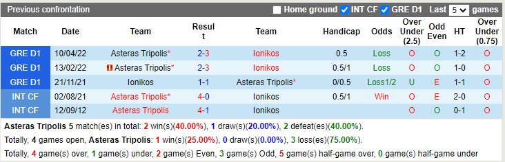 Nhận định Asteras Tripolis vs Ionikos 23h00 ngày 1411 (VĐQG Hy Lạp 2022) 2