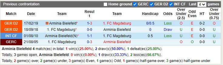 Nhận định Bielefeld vs Magdeburg 19h30 ngày 1311 (Hạng 2 Đức 2022) 2