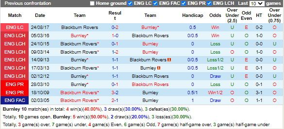 Nhận định Burnley vs Blackburn (19h30 ngày 1311, Hạng Nhất Anh) 2