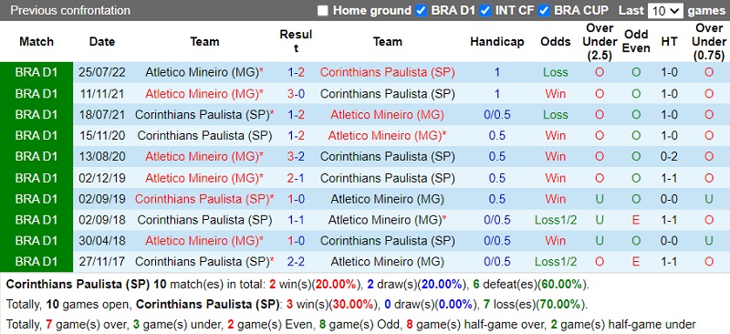 Nhận định Corinthians vs Atletico Mineiro 2h00 ngày 1411 (VĐ Brazil 202223) 2