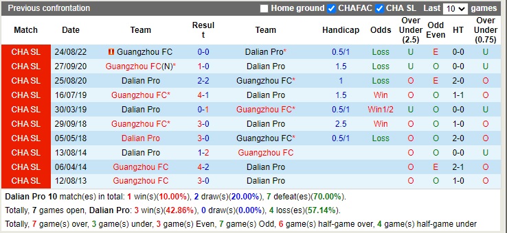 Nhận định Dalian Pro vs Guangzhou 14h00 ngày 1311 (VĐQG Trung Quốc 2022) 2 Nhận định Dalian Pro vs Guangzhou 14h00 ngày 1311 (VĐQG Trung Quốc 2022) 2