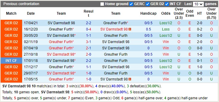 Nhận định Darmstadt vs Greuther Furth 19h30 ngày 1311 (Hạng 2 Đức 2022) 2