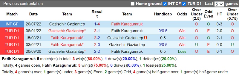 Nhận định Fatih Karagumruk vs Gaziantep 18h30 ngày 1311 (VĐ Thổ Nhĩ Kỳ 202223) 2 Nhận định Fatih Karagumruk vs Gaziantep 18h30 ngày 1311 (VĐ Thổ Nhĩ Kỳ 202223) 2