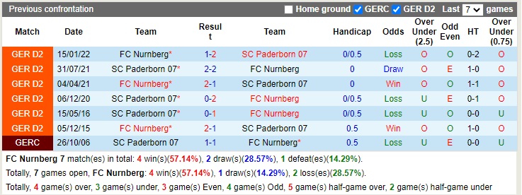 Nhận định Nuremberg vs Paderborn 19h30 ngày 1311 (Hạng 2 Đức 2022) 2