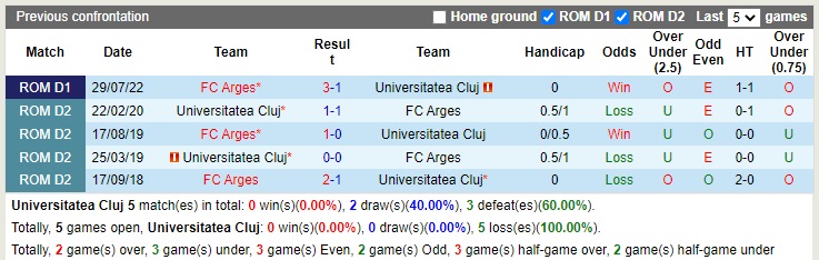Nhận định Universitatea Cluj vs Arges 23h00 ngày 1411 (VĐQG Romania 2022) 2 Nhận định Universitatea Cluj vs Arges 23h00 ngày 1411 (VĐQG Romania 2022) 2