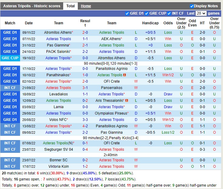 Nhận định Asteras Tripolis vs Ionikos 23h00 ngày 1411 (VĐQG Hy Lạp 2022) 3
