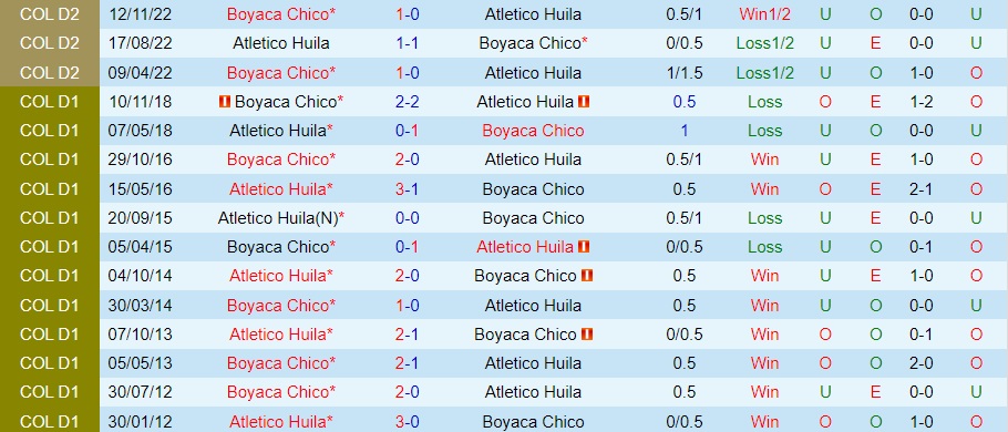 Nhận định - soi kèo Atletico Huila vs Chico 8h00 ngày 1611 (Hạng 2 Colombia 2022) 2