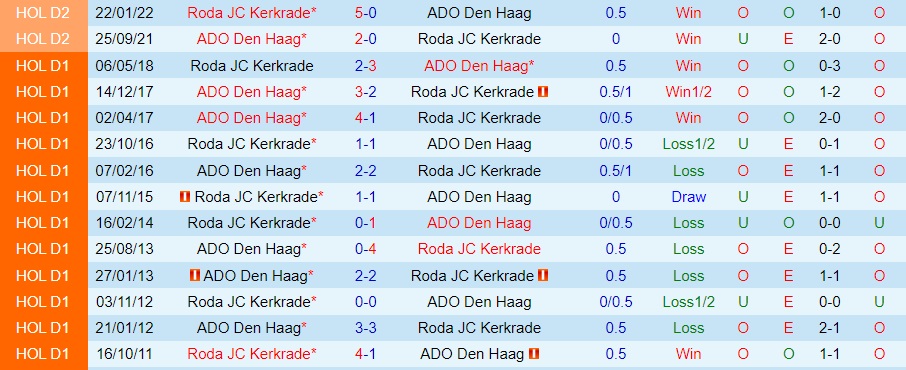 Nhận định bóng đá ADO Den Haag vs Roda JC 2h00 ngày 1711 (Hạng 2 Hà Lan 202223) 2 Nhận định bóng đá ADO Den Haag vs Roda JC 2h00 ngày 1711 (Hạng 2 Hà Lan 202223) 2
